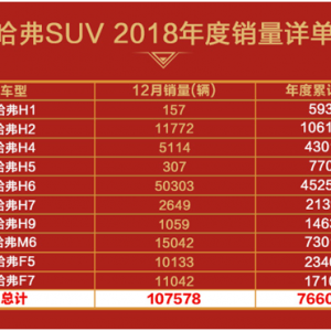 多元化营销助推品牌向上 “王者”哈弗耀动2018