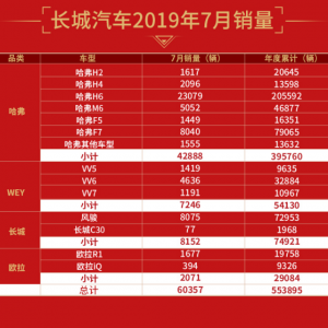 长城汽车下半年迎“开门红” 7月销量60357辆 同比大增11.09%