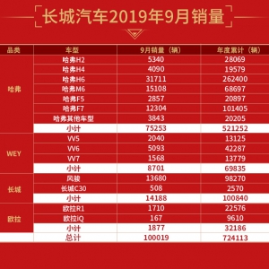 领势突破！长城汽车9月销量破10万 同比大增15.33%