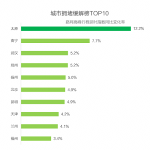 高德地图发布三季度交通亚健康榜单：哈尔滨排名单第一