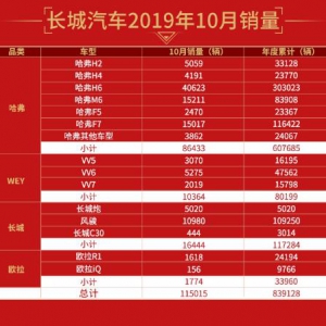 涨势如虹！长城汽车10月销量突破11.5万辆 环比劲增14.99%