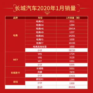 再夺SUV销冠！长城汽车1月销量超8万辆