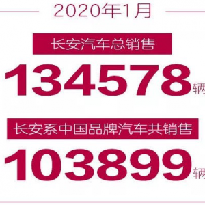 长安发布1月销量 中国品牌乘用车同比增长1.8%