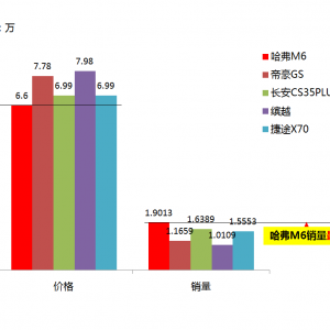 家用SUV如何选？数据分析师种草6万6哈弗M6