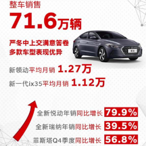 多款产品加持 2020年北京现代冲刺75万辆销量目标