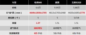 性价比超高无需纠结，6万6就买哈弗M6