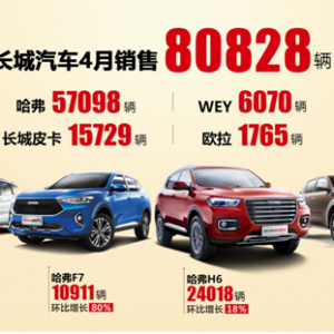 国内同比、环比双增长！ 长城汽车4月全球销量突破8万辆