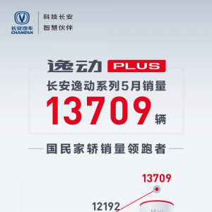 同比增长45.2%，长安逸动系列5月劲销13709辆，用品质牢牢把住消费者 ...