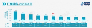 上汽大众连续8个月销量下滑，8月份汽车厂商销量前十排名公布！ ... ...