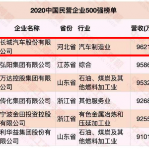 长城汽车又又又又获殊荣 这回是荣登2020中国民营企业500强