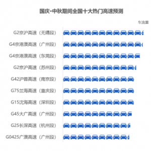 中秋国庆假期十大拥堵景区预测出炉：高德发布《2020中秋国庆假期安全畅行指南》 ...