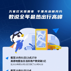 高德地图：十一日活中午即破亿 累计驾车导航总里程15小时超22.6亿公里 ...
