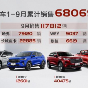 火力全开！长城汽车9月销售11.8万辆 环比大涨32%