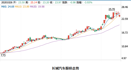 长城汽车市值破2000亿背后：全方位转型变革锁定胜局