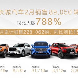 长城汽车2月销量8.9万辆 智能化引领品牌向上！
