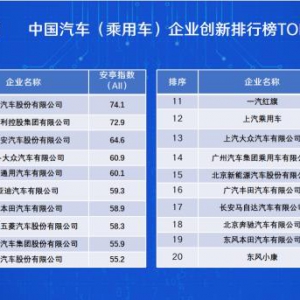 长城汽车荣膺2020年中国汽车企业创新排行榜第一