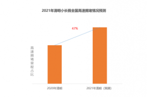 高德地图发布2021清明预测：全国高速拥堵预计较去年同期上涨47% ...