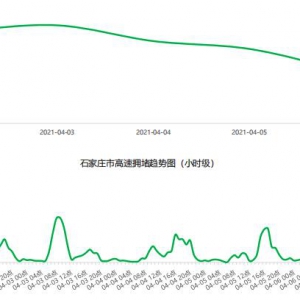 清明假期出行高峰预测，石家庄易堵路段都在这里。
