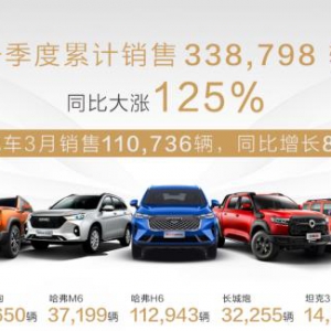 长城汽车2021年一季度销售338,798辆 同比劲涨125%