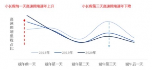 高德地图发布端午出行预测：预计假期前一天全国高速拥堵程度最高 ...