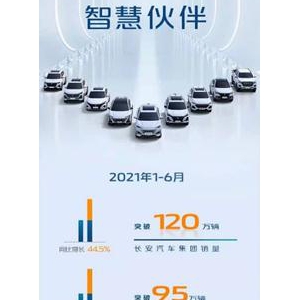 1—6月销售1200847辆，长安汽车上半年度同比增长44.5%！