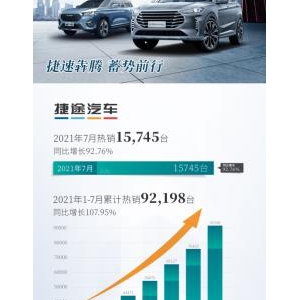 连续7个月月销破万，捷途汽车7月店端热销15745台