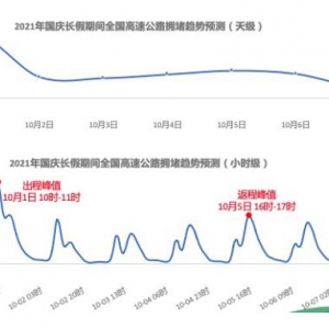 国庆假期出行预测来了！10月1日上午为高速出程高峰，石家庄最堵的地方在这里... ...