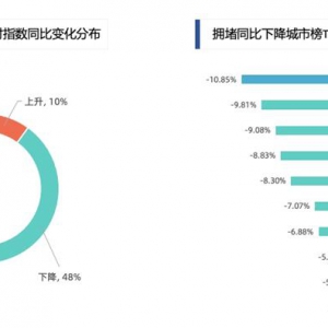 高德发布2021Q3交通报告：三季度全国高速拥堵同比下降近三成 ...