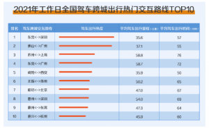 2021年度中国主要城市交通分析报告发布，5月1日为全国高速最堵的一天 ... ...