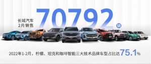长城汽车2月销售70,792辆  三大技术品牌车型占比达75.1%