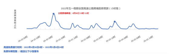 高德地图发布五一假期出行提示，4月30日9时-12时为全国高速出程高峰.