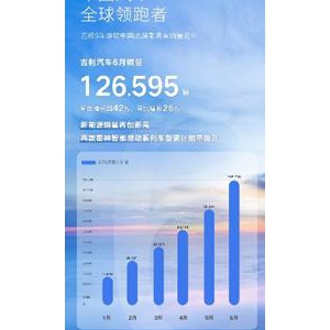 同环比大涨！吉利汽车6月销量126595辆  雷神助推新能源渗透率再创新高 ...